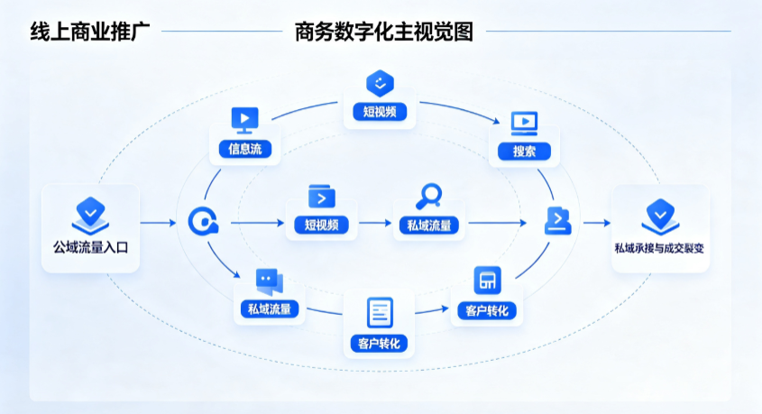 晋源区线上商业推广怎么做？全域流量闭环搭建与低成本转化实战指南